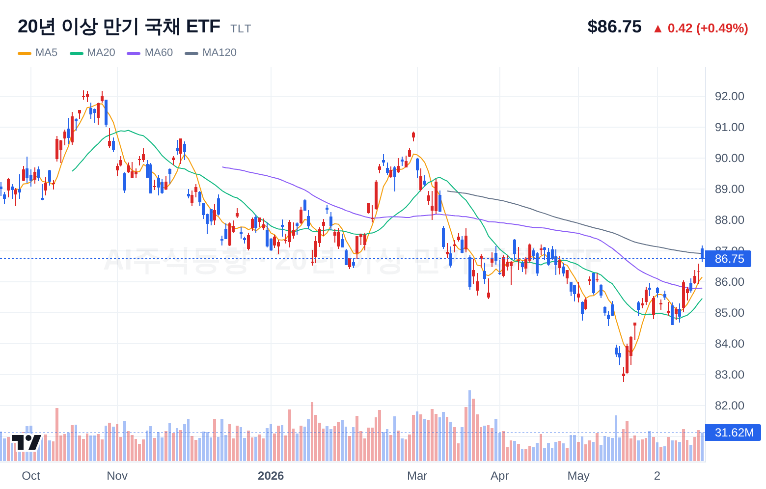 20년 이상 만기 국채 ETF (TLT) 일봉 차트