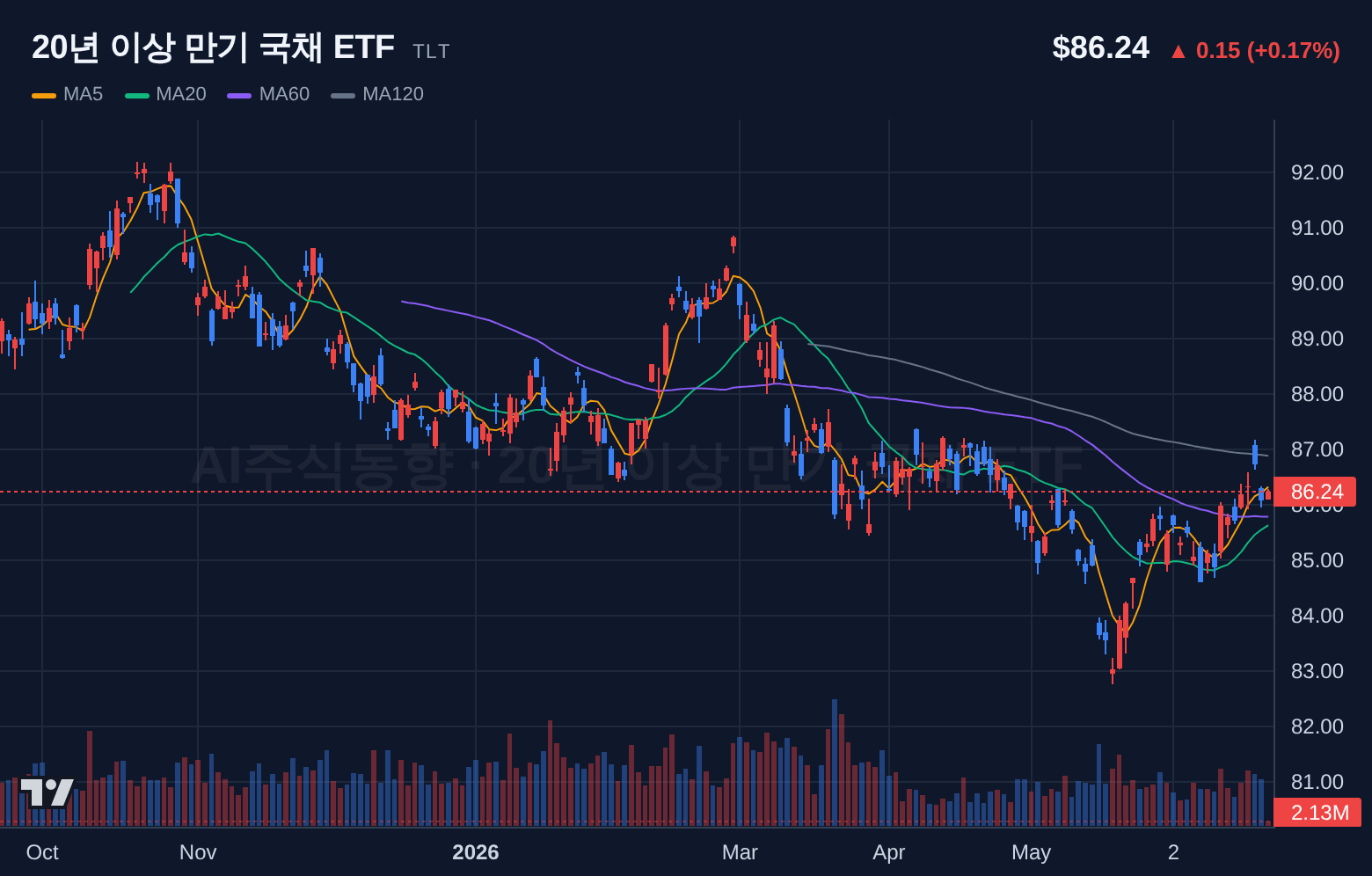 20년 이상 만기 국채 ETF (TLT) 일봉 차트