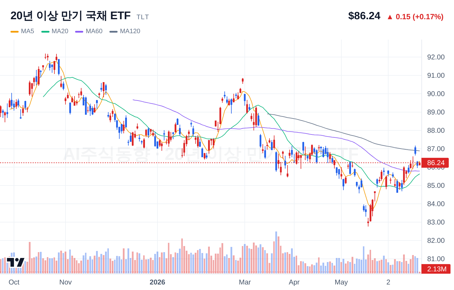 20년 이상 만기 국채 ETF (TLT) 일봉 차트
