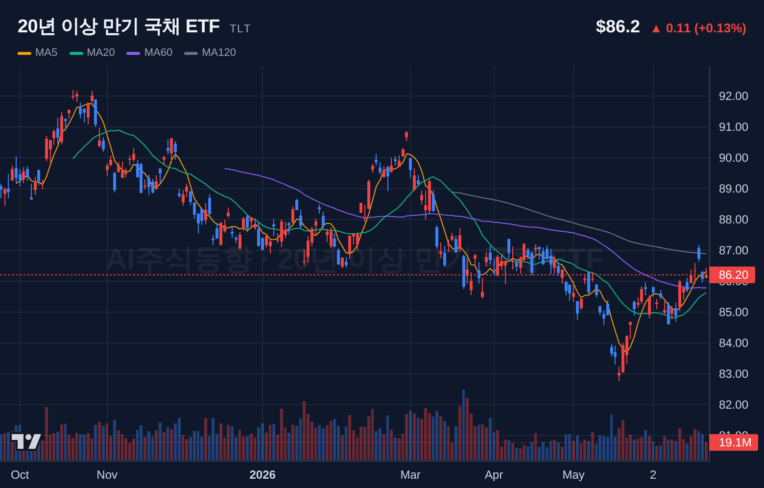 20년 이상 만기 국채 ETF (TLT) 일봉 차트