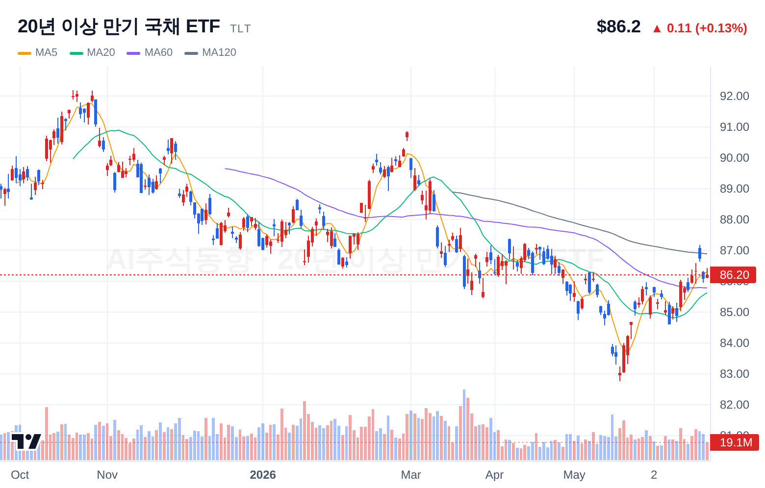 20년 이상 만기 국채 ETF (TLT) 일봉 차트