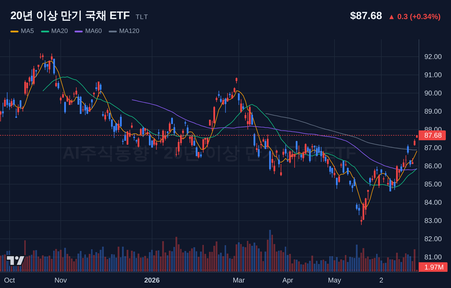 20년 이상 만기 국채 ETF (TLT) 일봉 차트