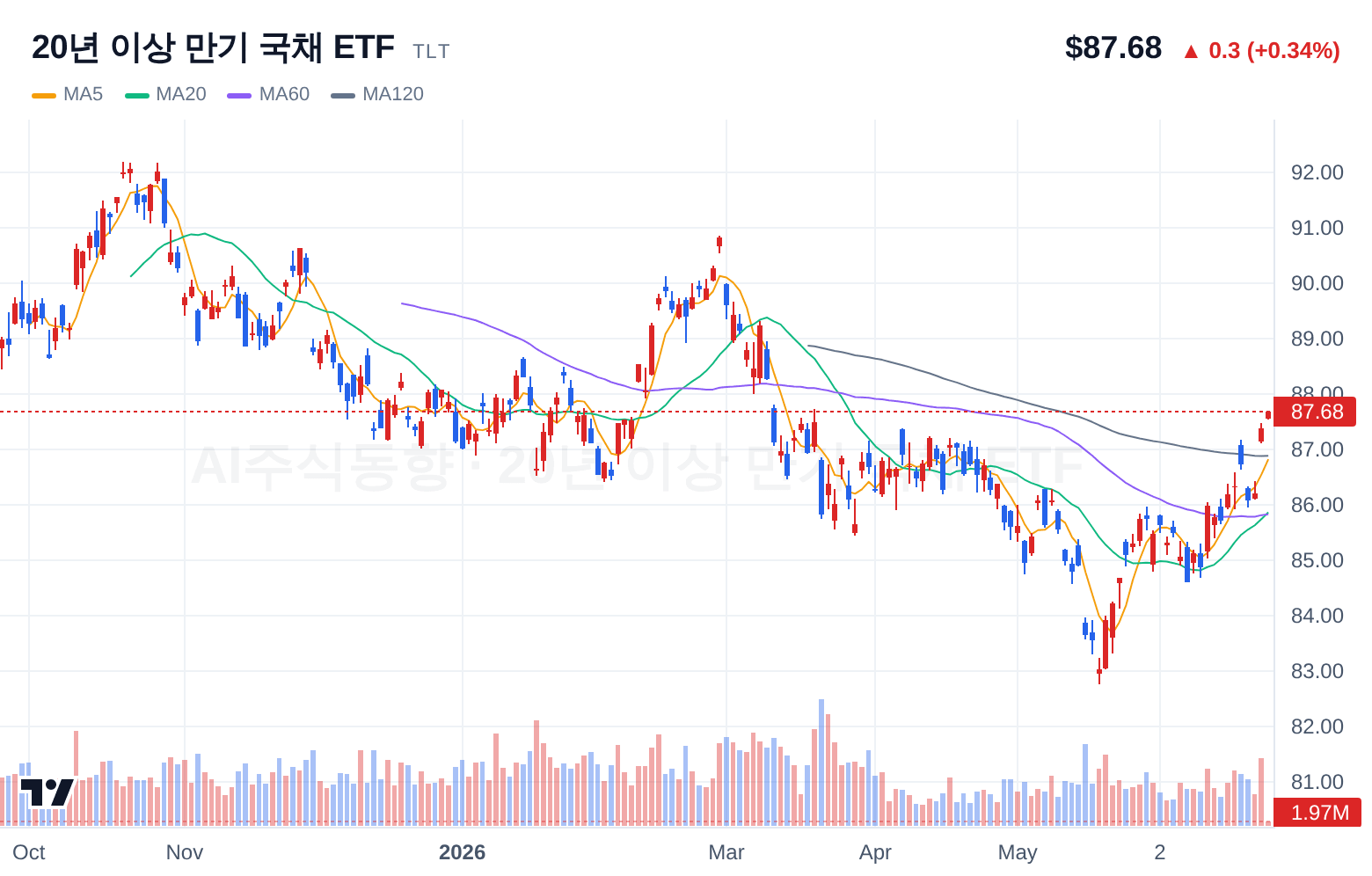 20년 이상 만기 국채 ETF (TLT) 일봉 차트