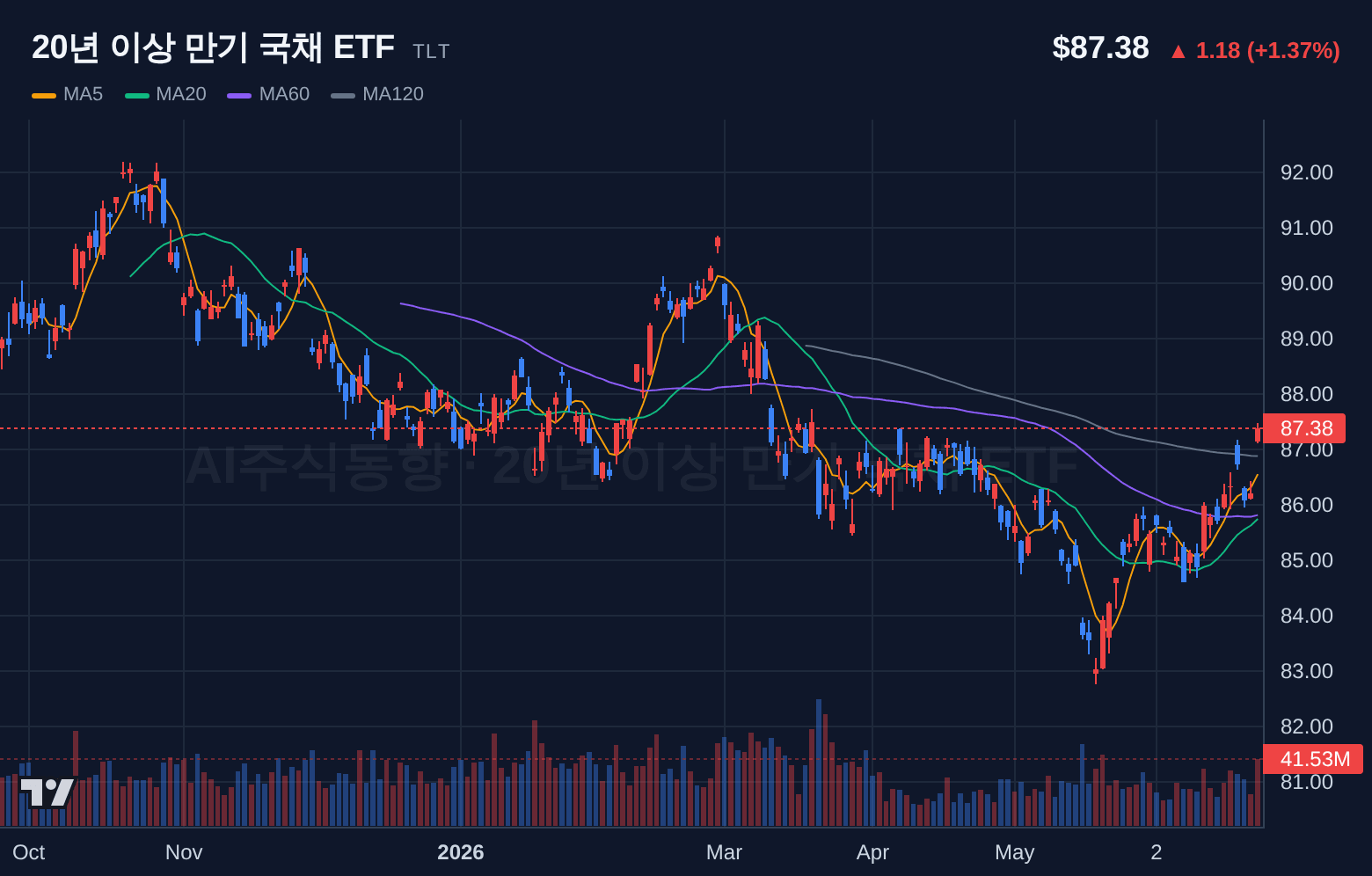 20년 이상 만기 국채 ETF (TLT) 일봉 차트