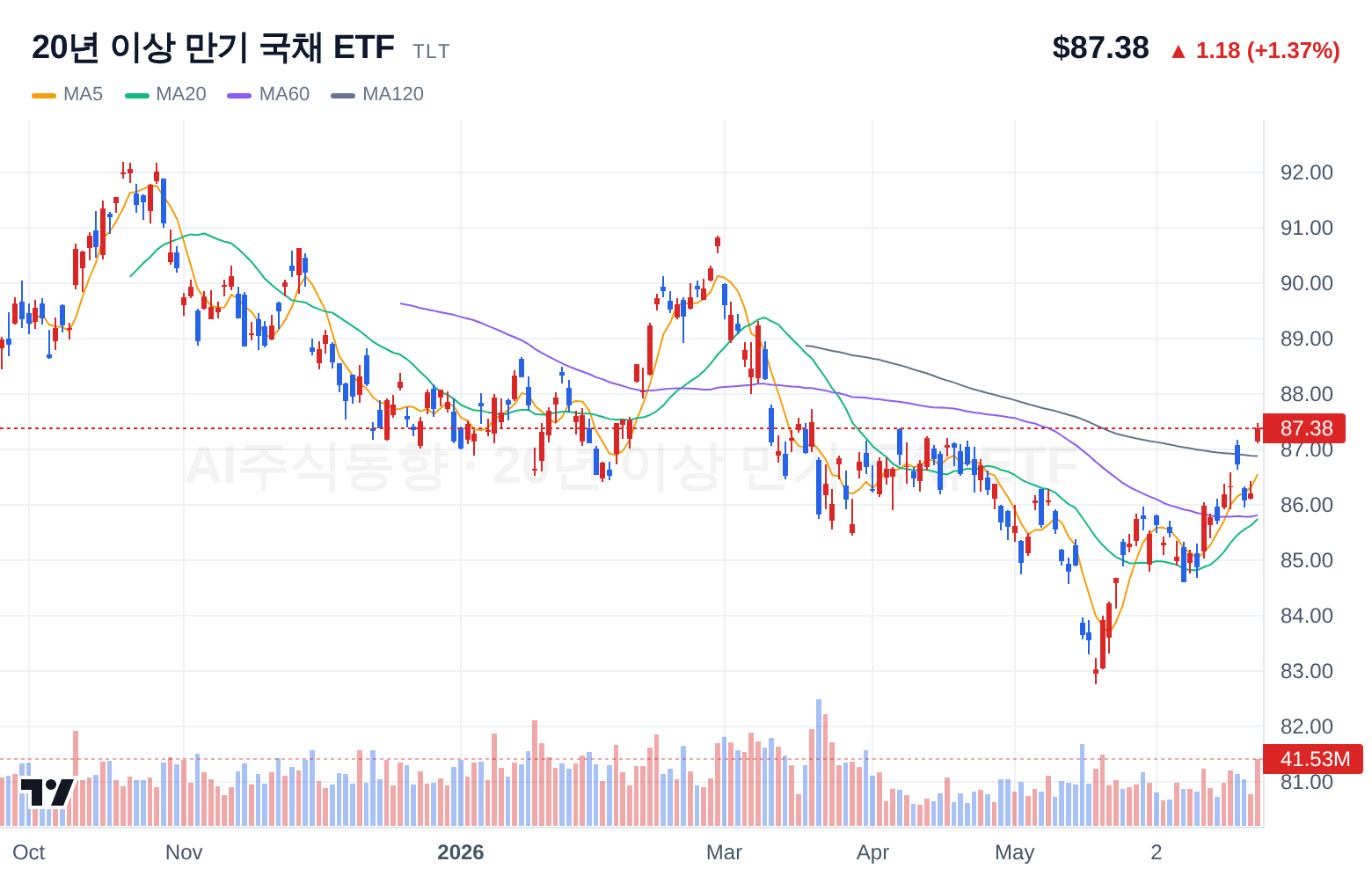 20년 이상 만기 국채 ETF (TLT) 일봉 차트