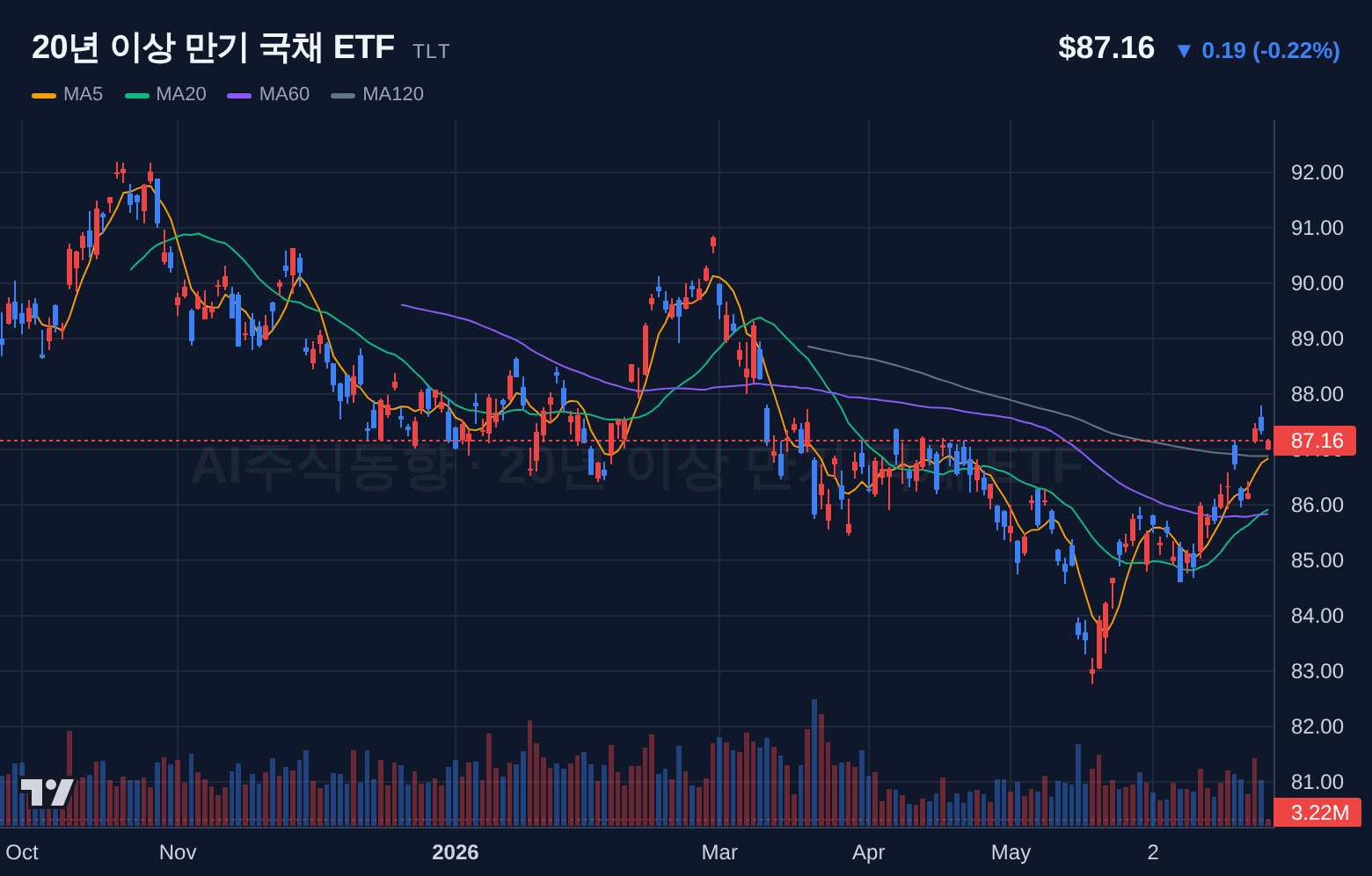 20년 이상 만기 국채 ETF (TLT) 일봉 차트