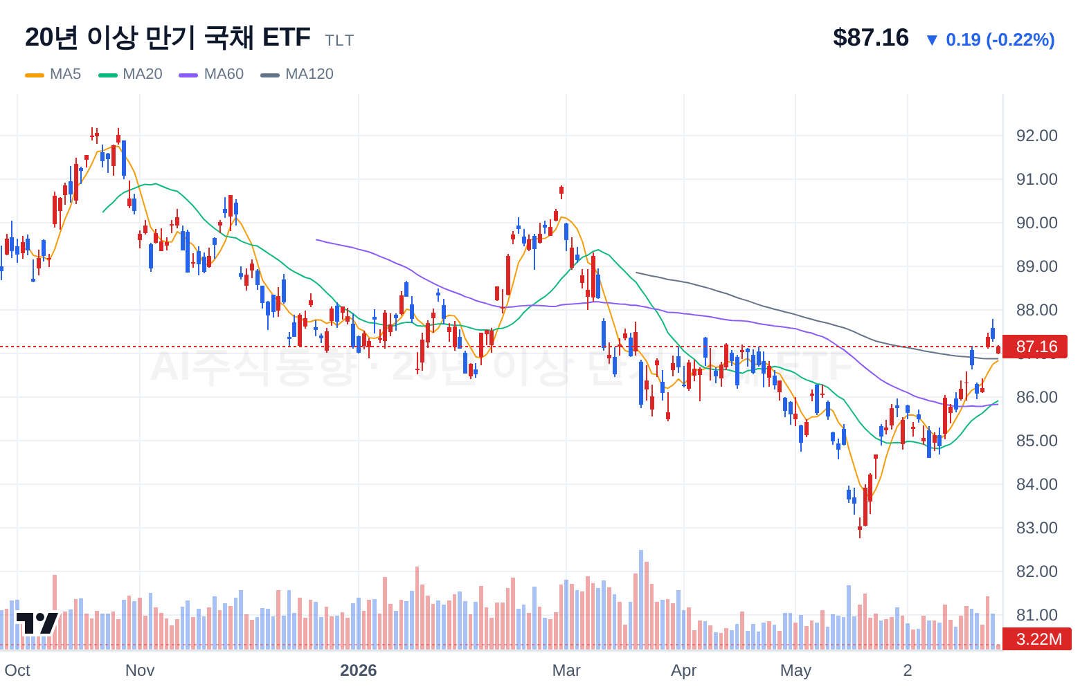 20년 이상 만기 국채 ETF (TLT) 일봉 차트