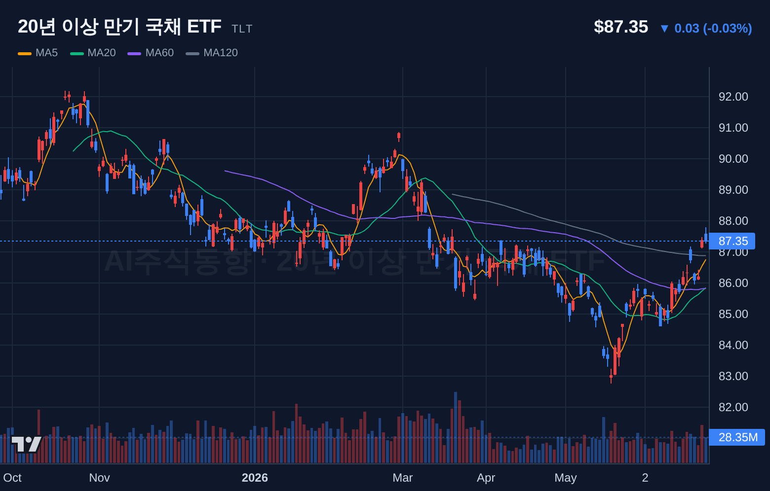 20년 이상 만기 국채 ETF (TLT) 일봉 차트