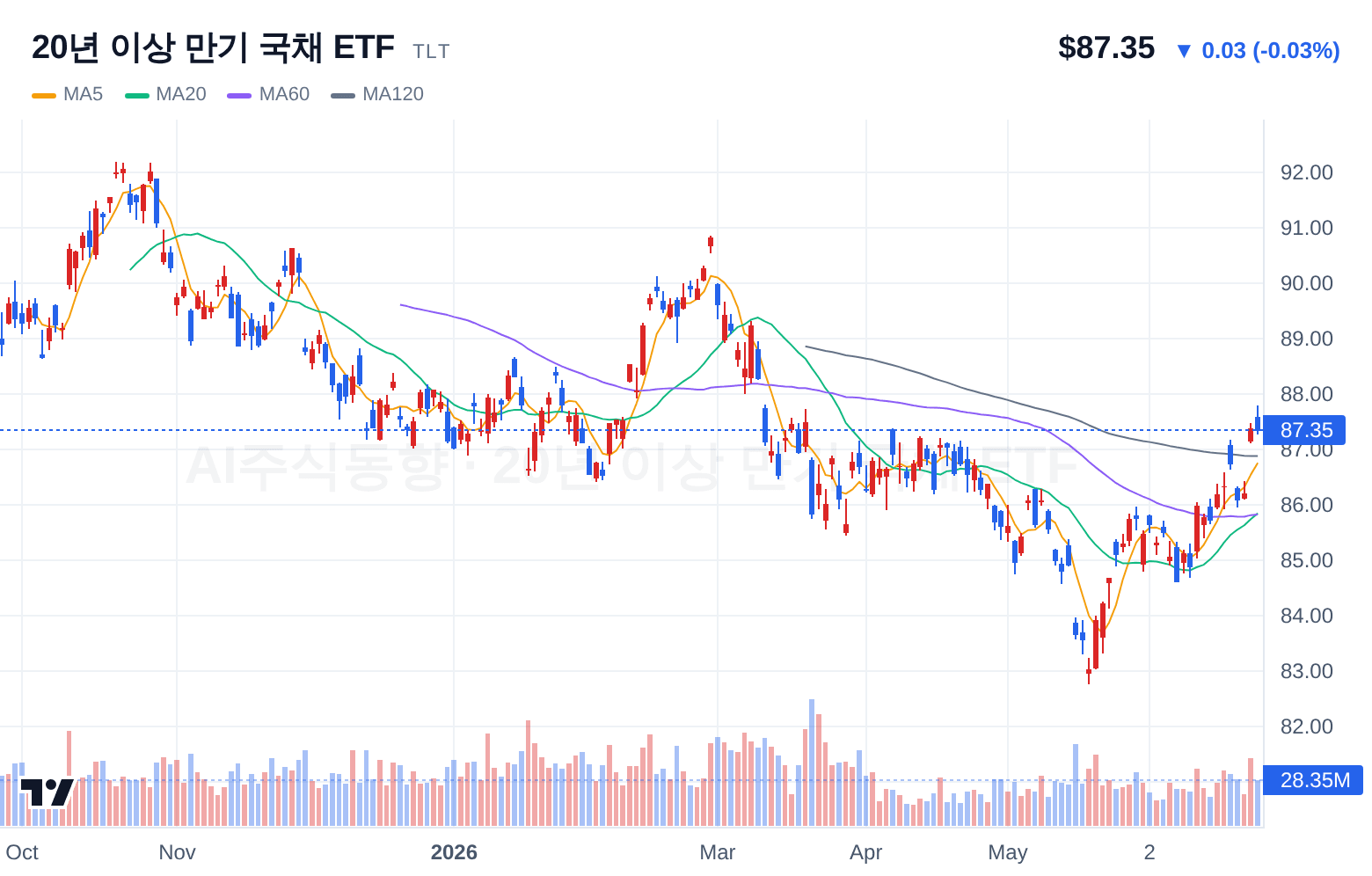 20년 이상 만기 국채 ETF (TLT) 일봉 차트