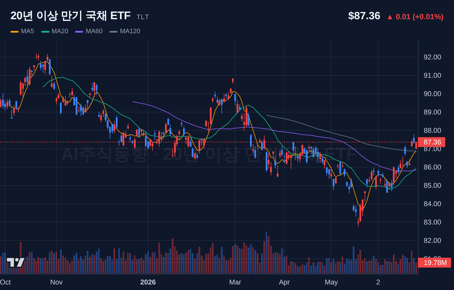 20년 이상 만기 국채 ETF (TLT) 일봉 차트