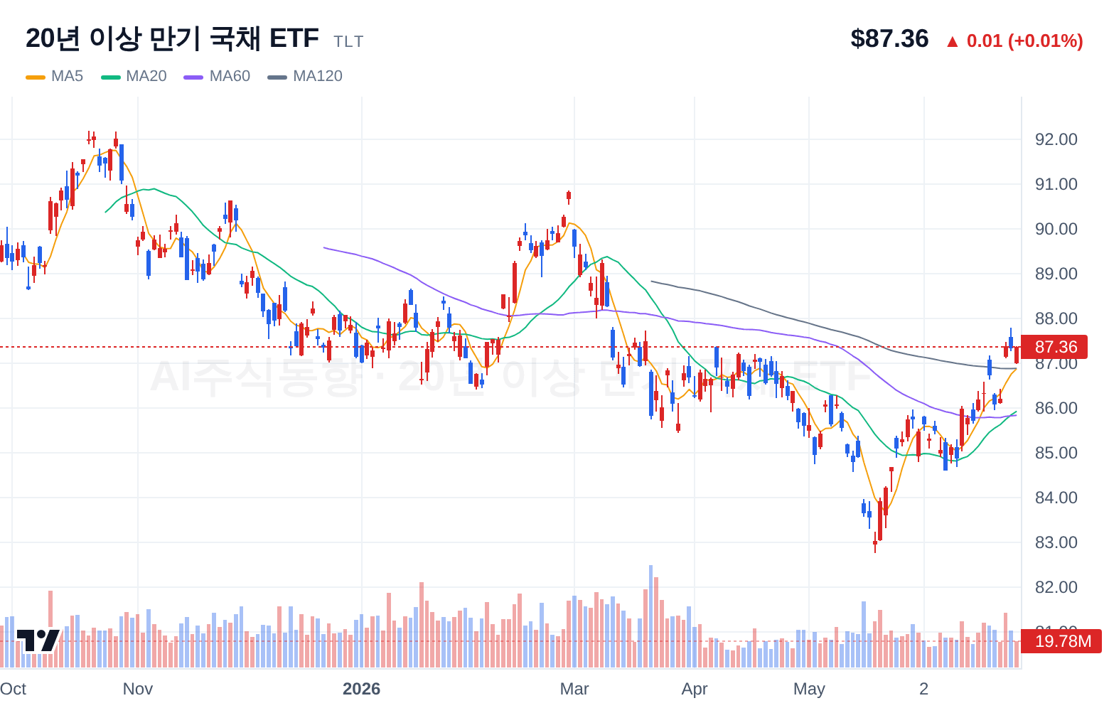 20년 이상 만기 국채 ETF (TLT) 일봉 차트