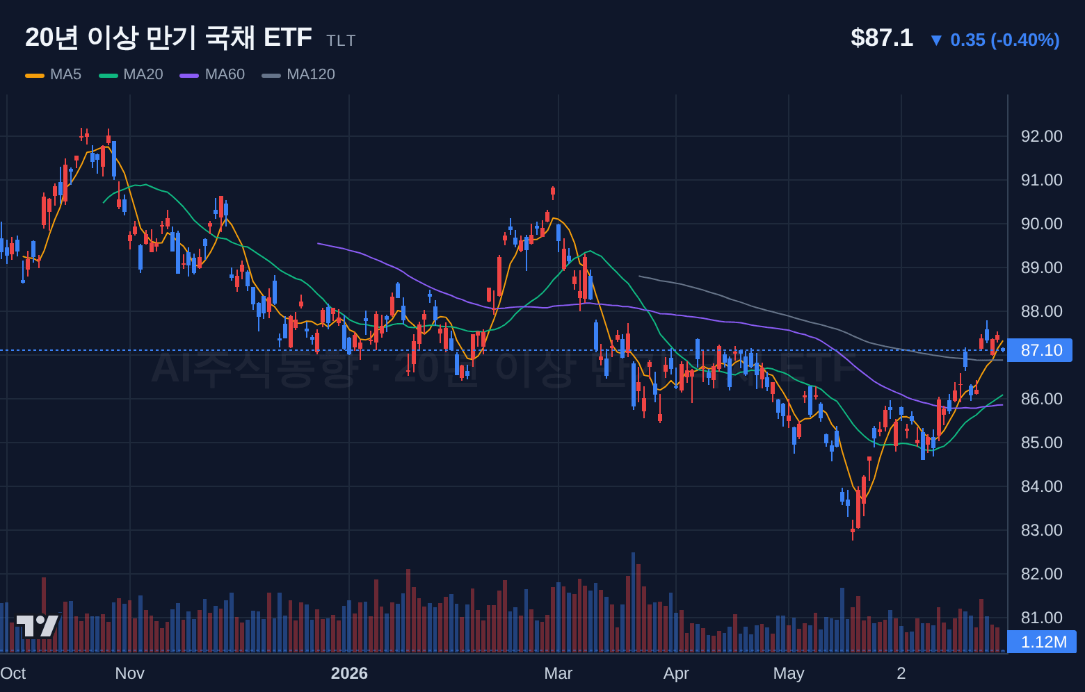 20년 이상 만기 국채 ETF (TLT) 일봉 차트