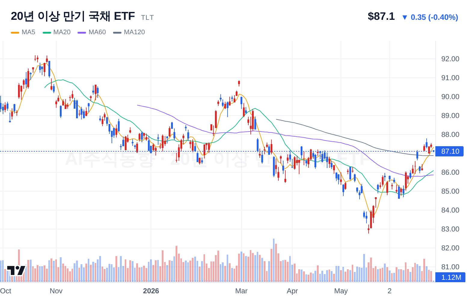 20년 이상 만기 국채 ETF (TLT) 일봉 차트