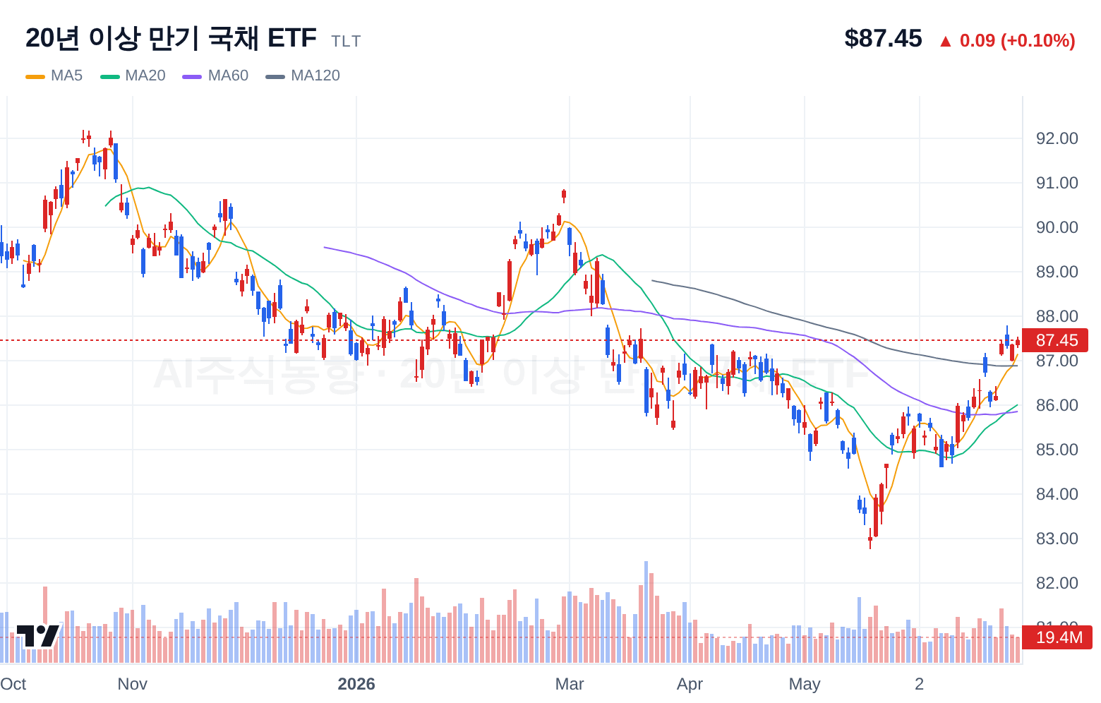 20년 이상 만기 국채 ETF (TLT) 일봉 차트