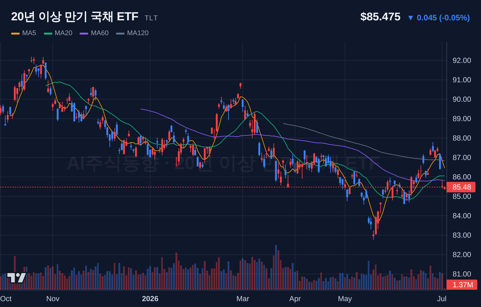 20년 이상 만기 국채 ETF (TLT) 일봉 차트