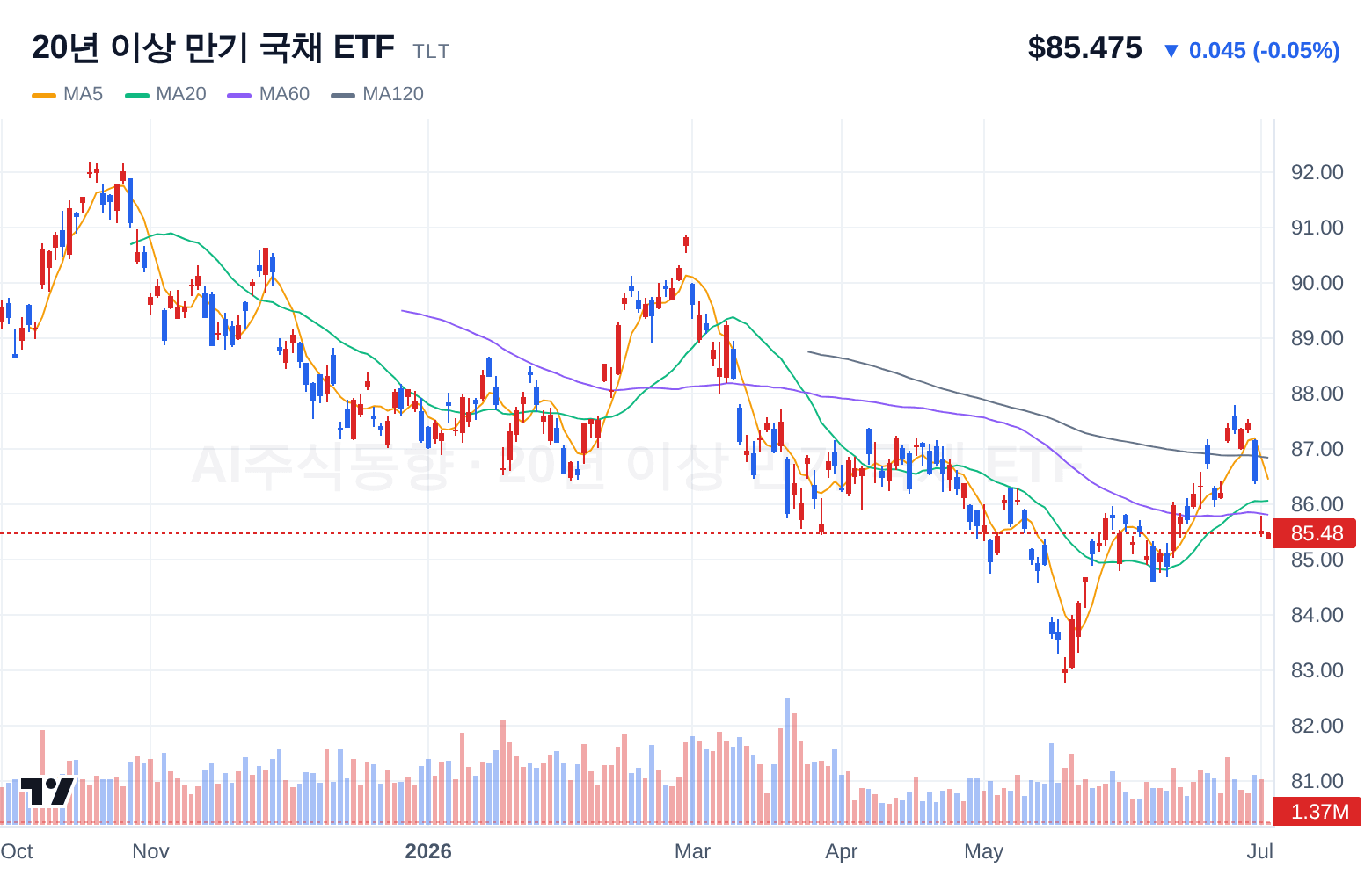 20년 이상 만기 국채 ETF (TLT) 일봉 차트