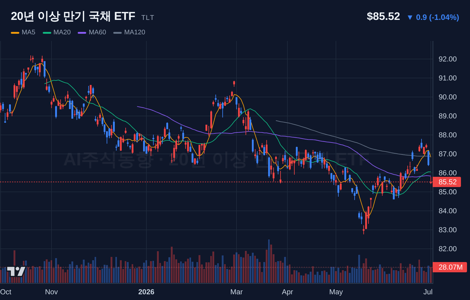 20년 이상 만기 국채 ETF (TLT) 일봉 차트