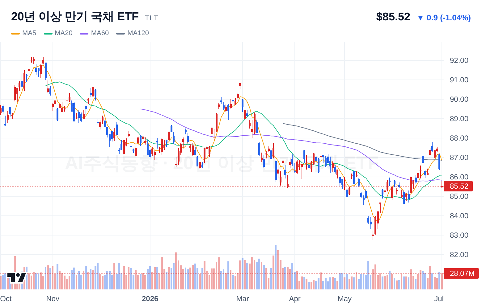 20년 이상 만기 국채 ETF (TLT) 일봉 차트