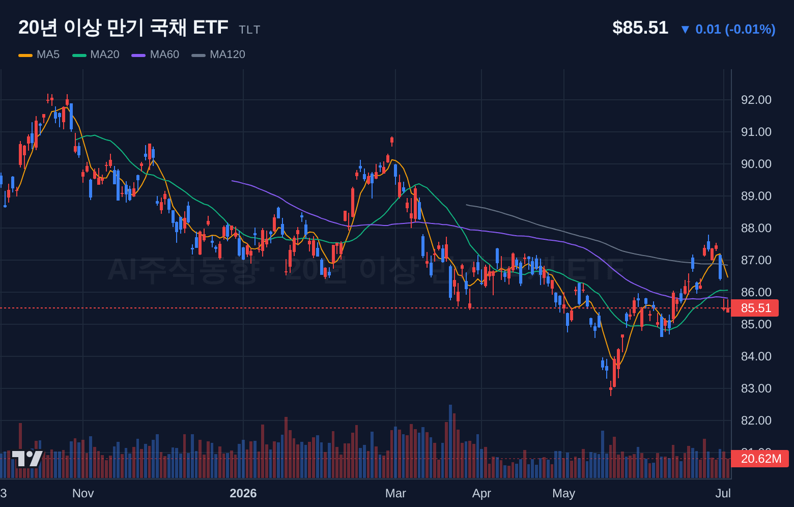20년 이상 만기 국채 ETF (TLT) 일봉 차트