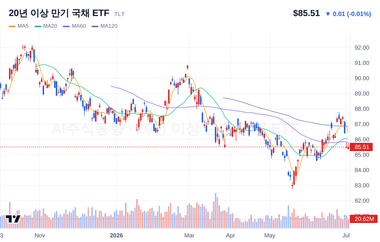 20년 이상 만기 국채 ETF (TLT) 일봉 차트