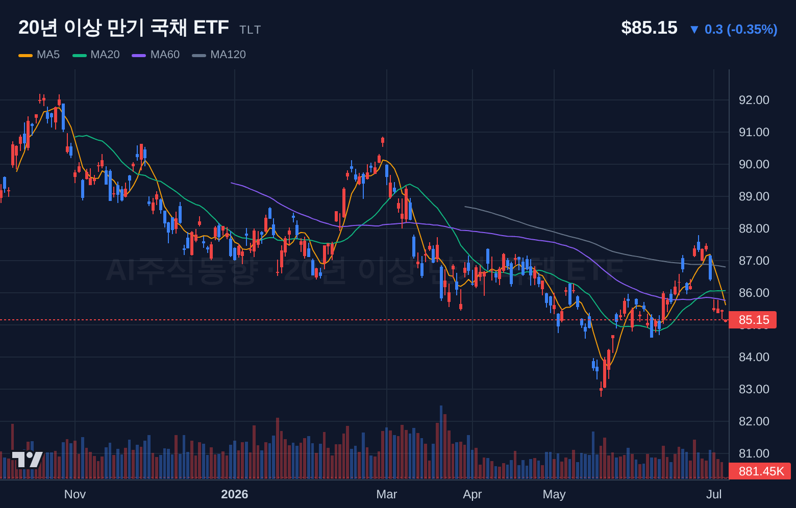 20년 이상 만기 국채 ETF (TLT) 일봉 차트