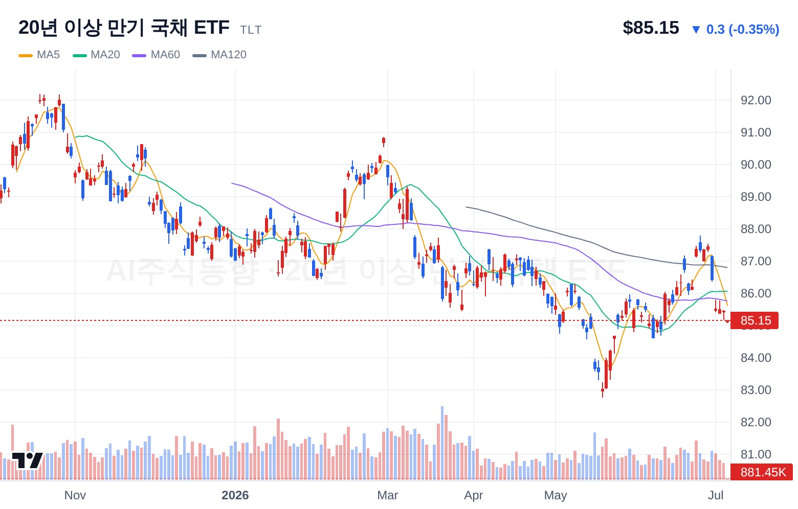 20년 이상 만기 국채 ETF (TLT) 일봉 차트