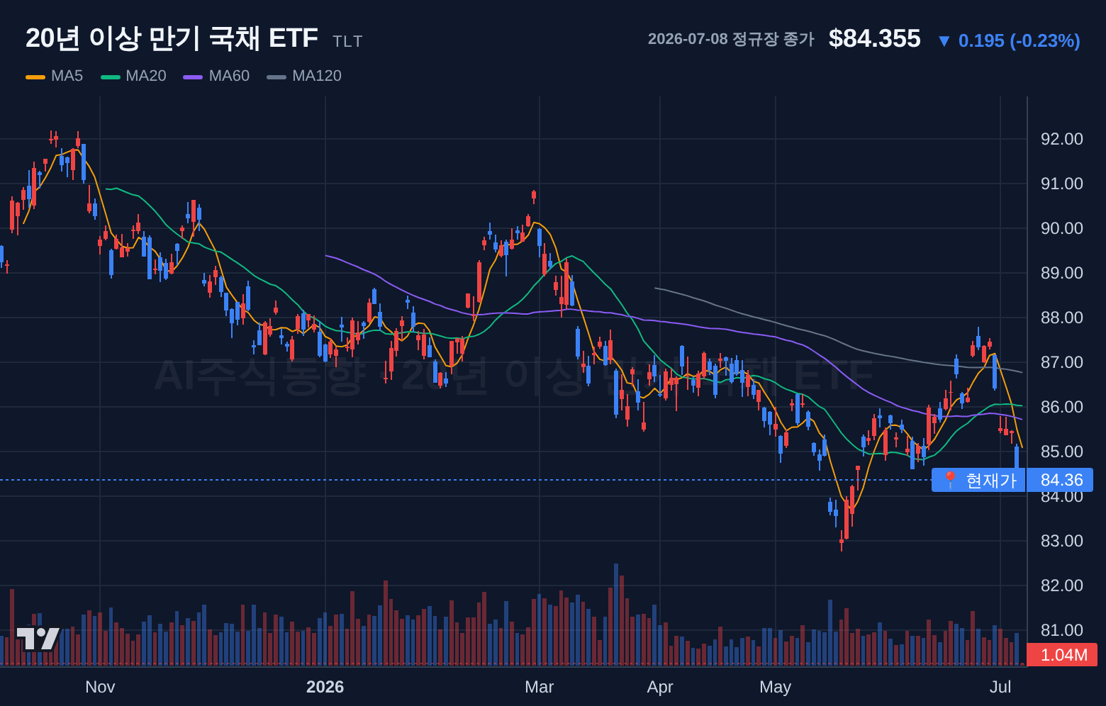 20년 이상 만기 국채 ETF (TLT) 일봉 차트