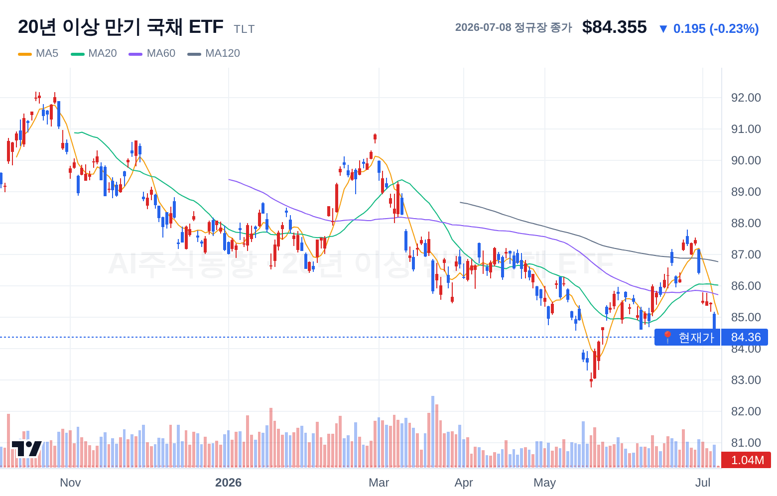 20년 이상 만기 국채 ETF (TLT) 일봉 차트