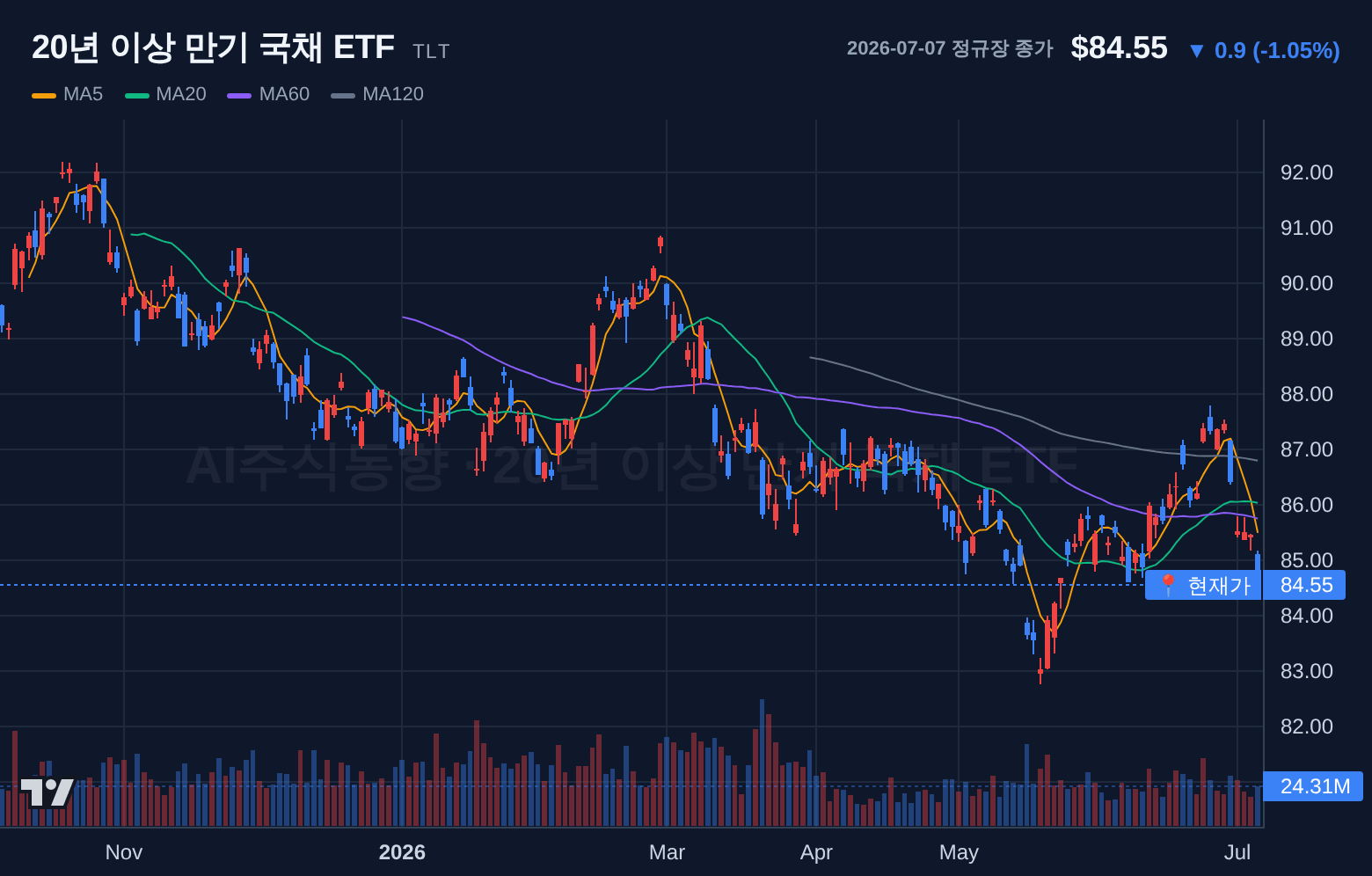 20년 이상 만기 국채 ETF (TLT) 일봉 차트