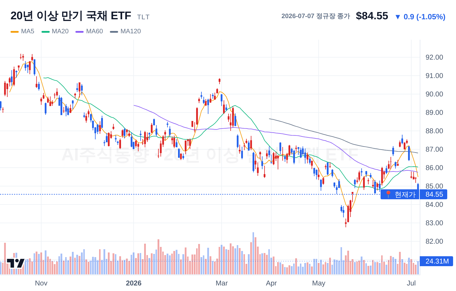 20년 이상 만기 국채 ETF (TLT) 일봉 차트