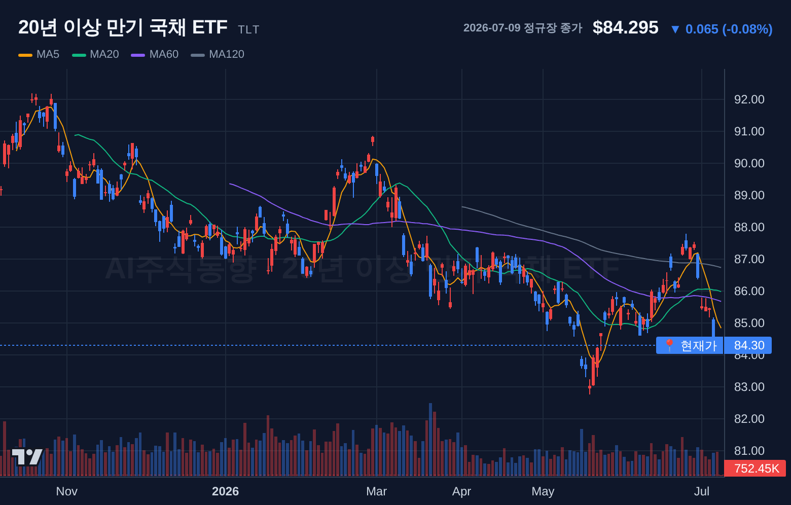 20년 이상 만기 국채 ETF (TLT) 일봉 차트