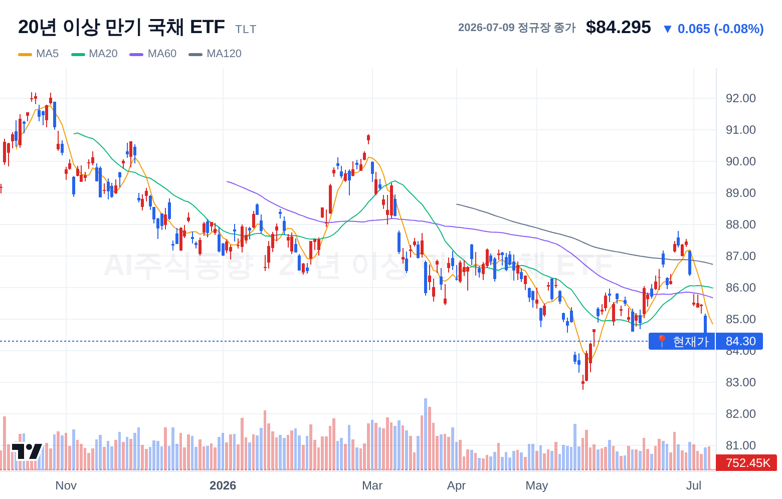 20년 이상 만기 국채 ETF (TLT) 일봉 차트