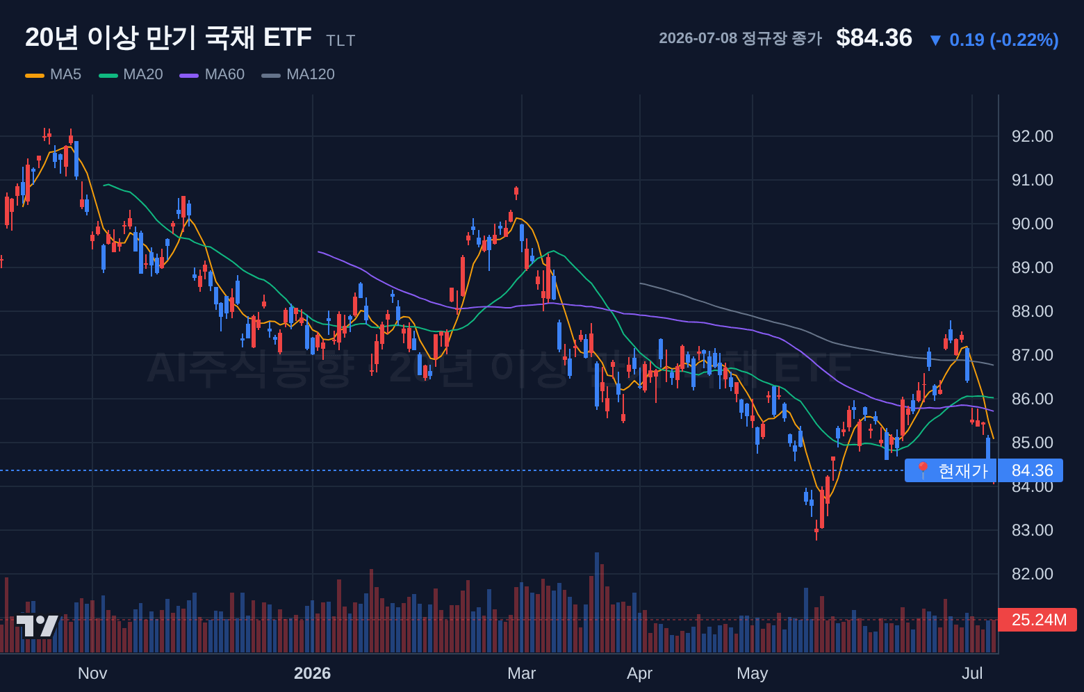 20년 이상 만기 국채 ETF (TLT) 일봉 차트