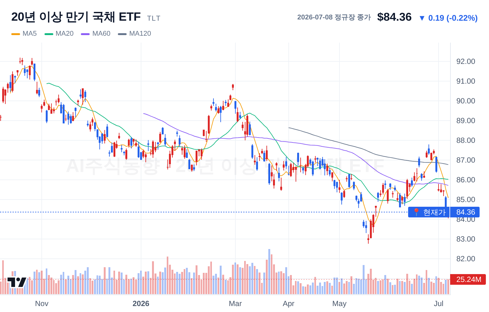 20년 이상 만기 국채 ETF (TLT) 일봉 차트