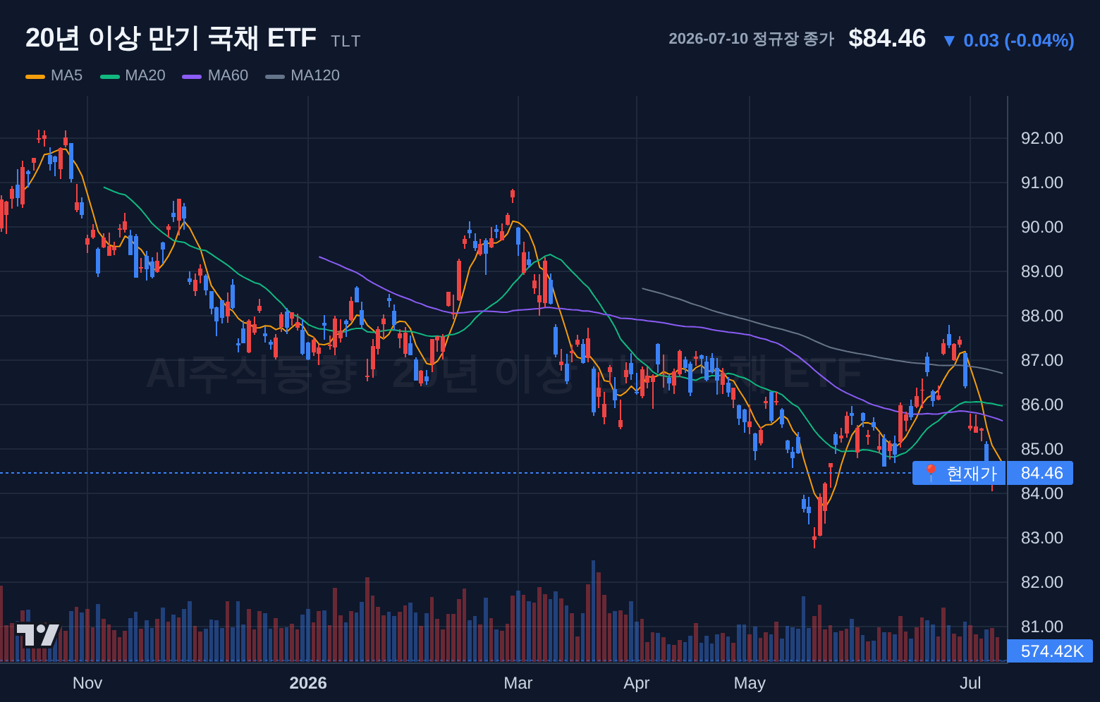 20년 이상 만기 국채 ETF (TLT) 일봉 차트