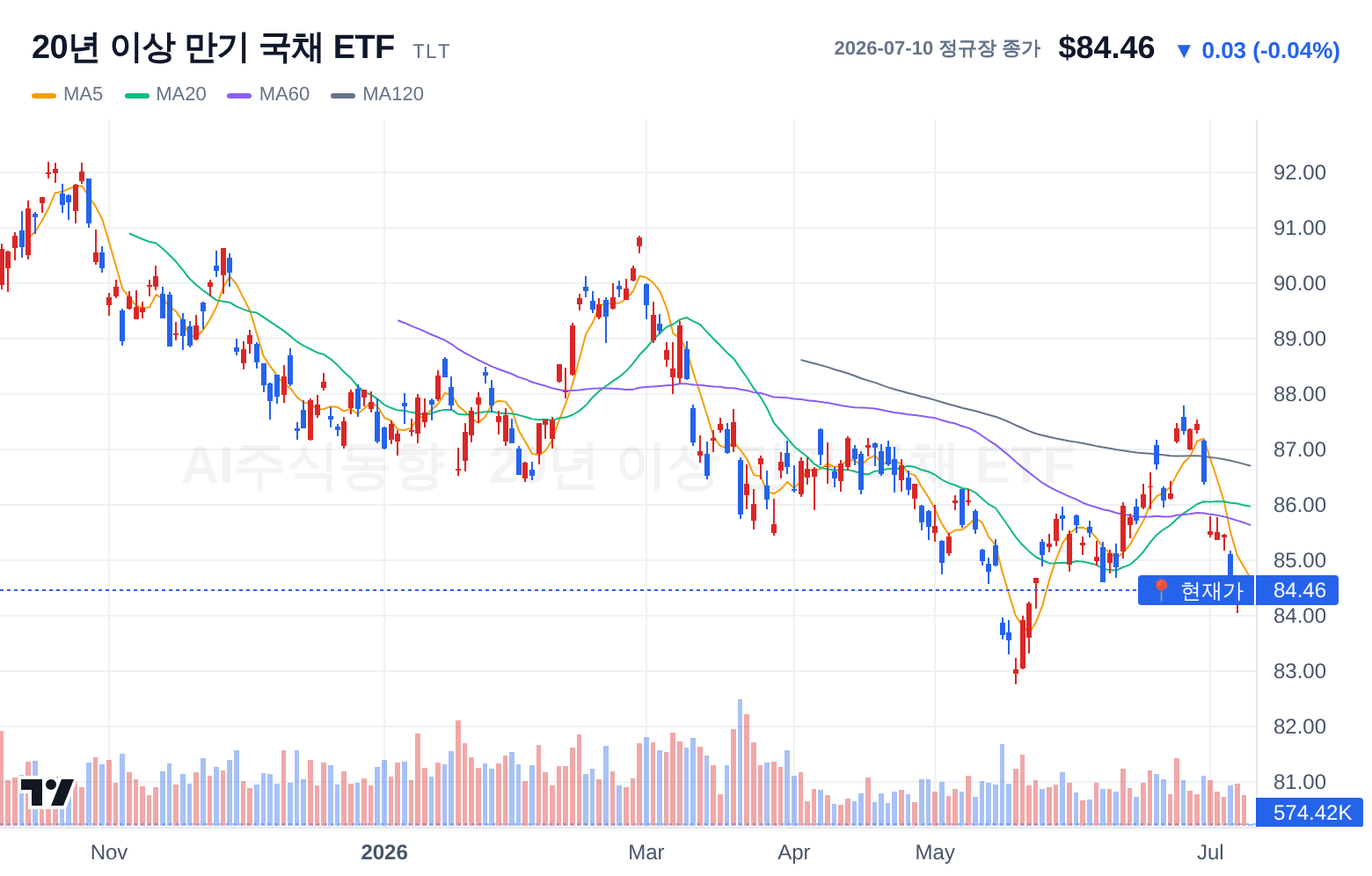 20년 이상 만기 국채 ETF (TLT) 일봉 차트