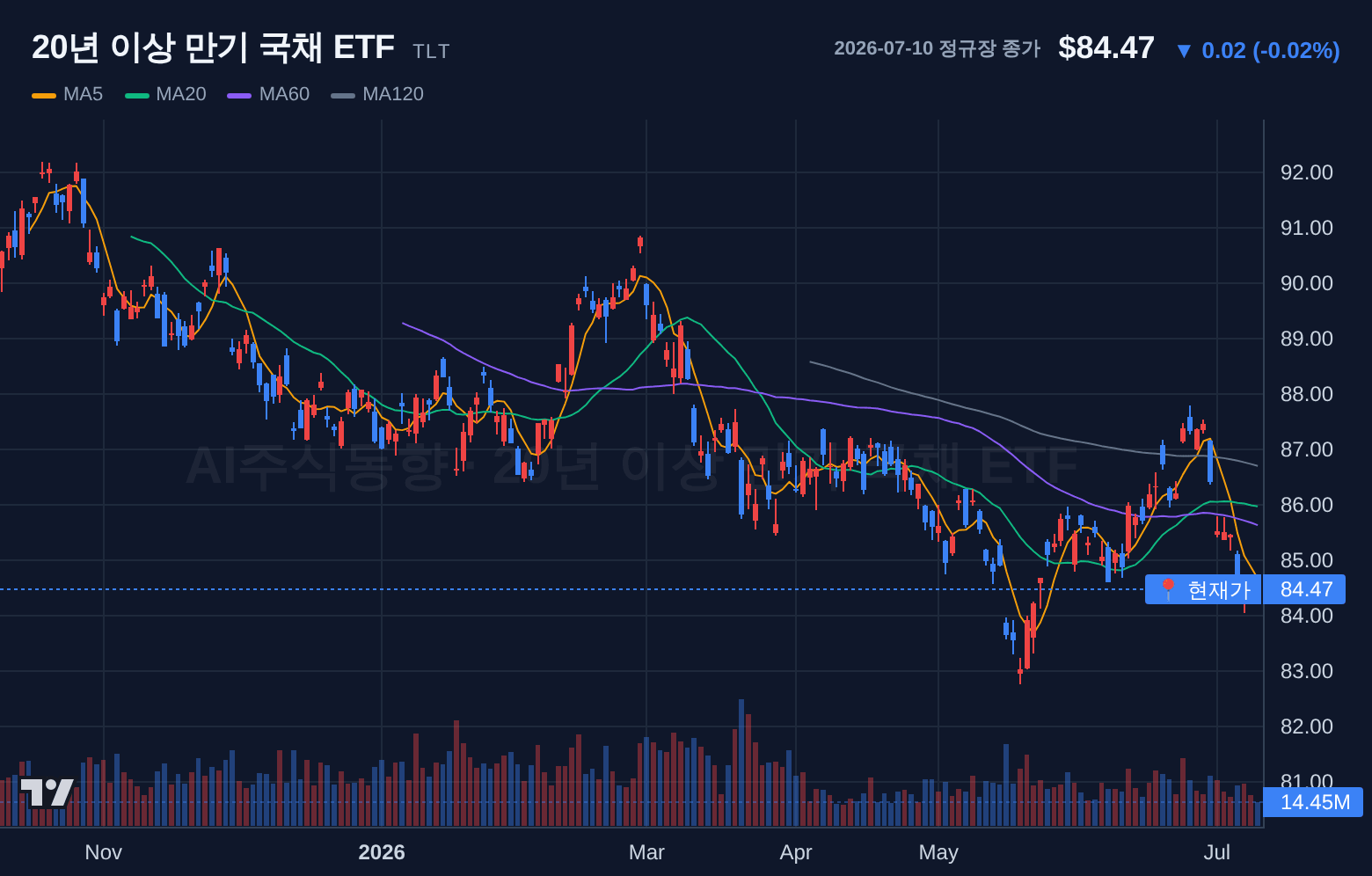 20년 이상 만기 국채 ETF (TLT) 일봉 차트