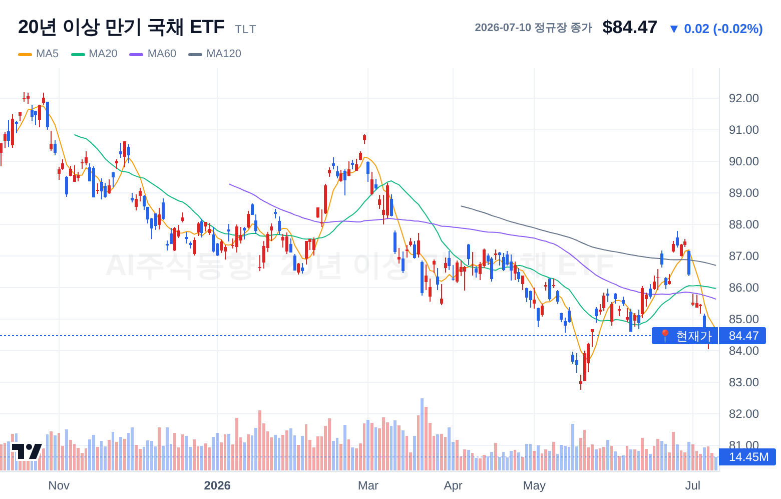 20년 이상 만기 국채 ETF (TLT) 일봉 차트