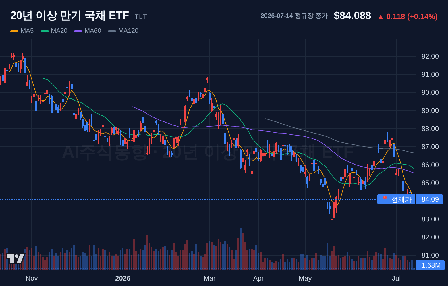 20년 이상 만기 국채 ETF (TLT) 일봉 차트