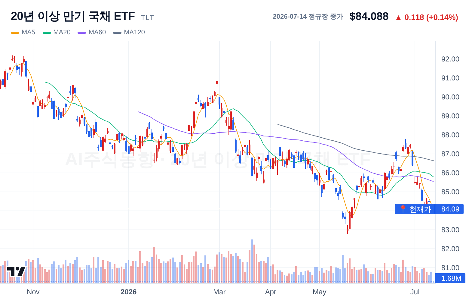 20년 이상 만기 국채 ETF (TLT) 일봉 차트