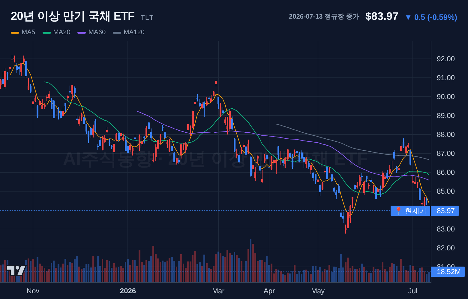20년 이상 만기 국채 ETF (TLT) 일봉 차트