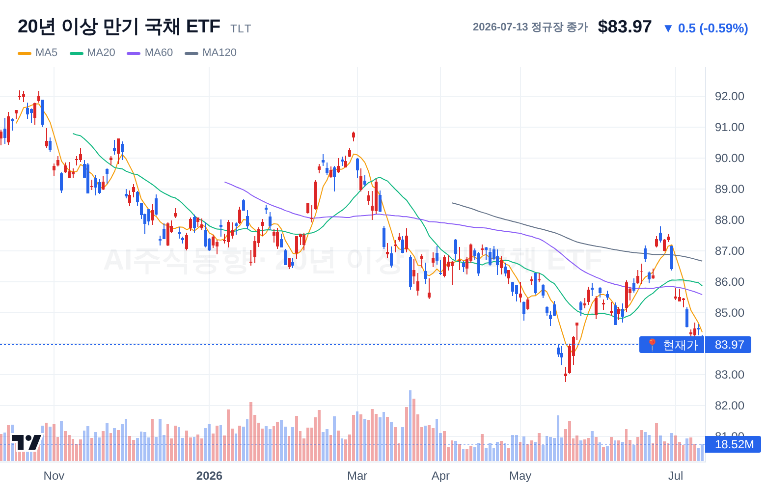 20년 이상 만기 국채 ETF (TLT) 일봉 차트