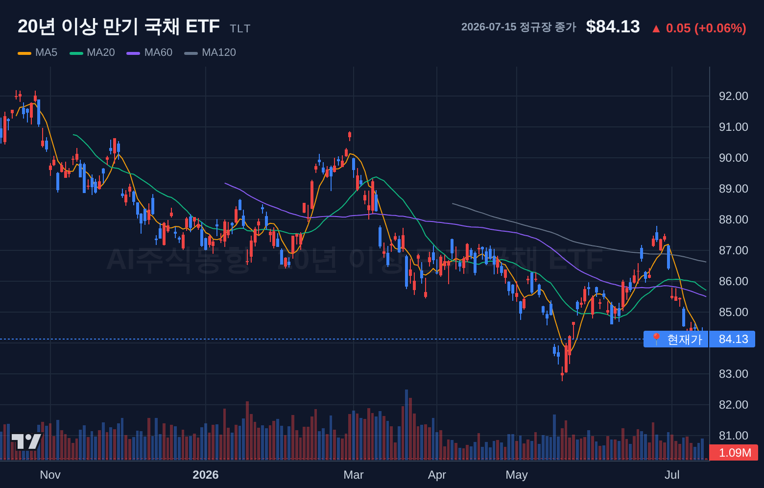 20년 이상 만기 국채 ETF (TLT) 일봉 차트