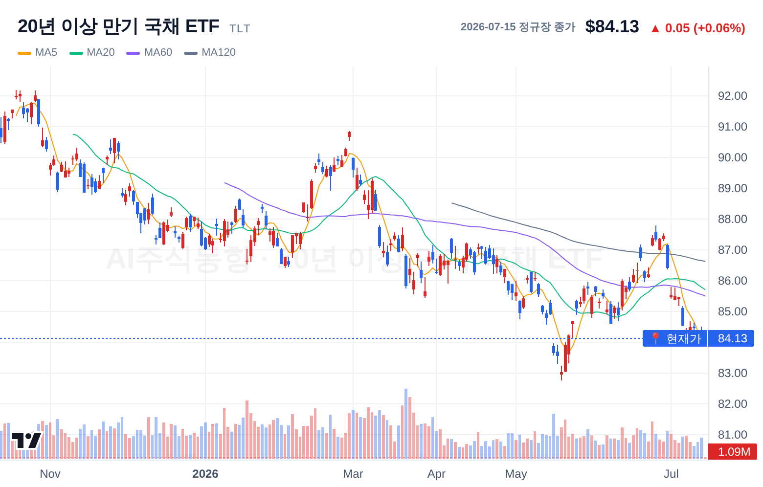 20년 이상 만기 국채 ETF (TLT) 일봉 차트