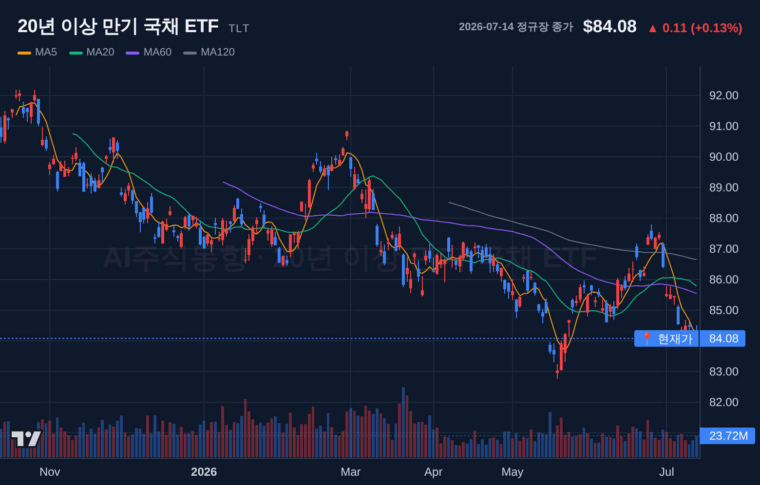 20년 이상 만기 국채 ETF (TLT) 일봉 차트