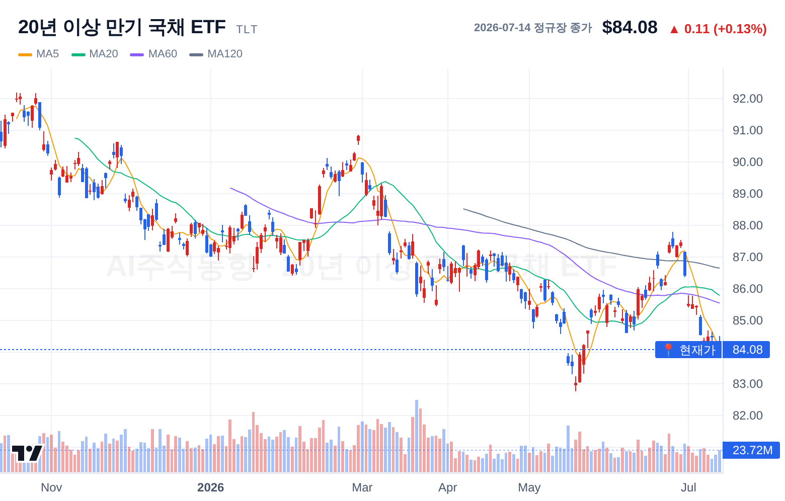 20년 이상 만기 국채 ETF (TLT) 일봉 차트