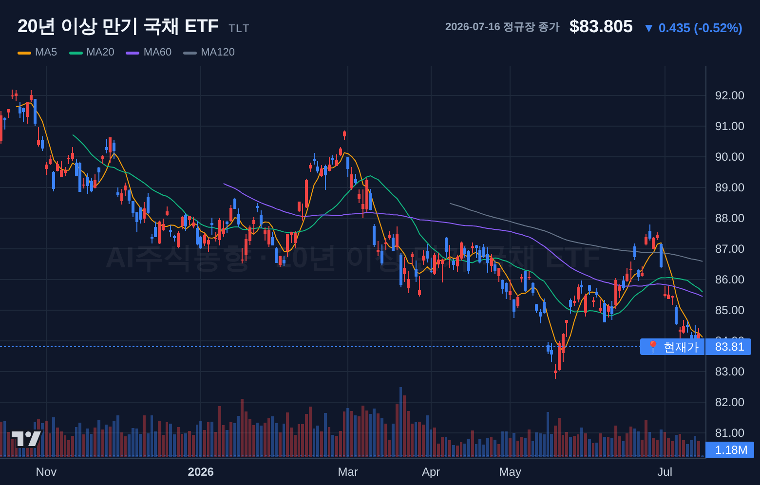 20년 이상 만기 국채 ETF (TLT) 일봉 차트