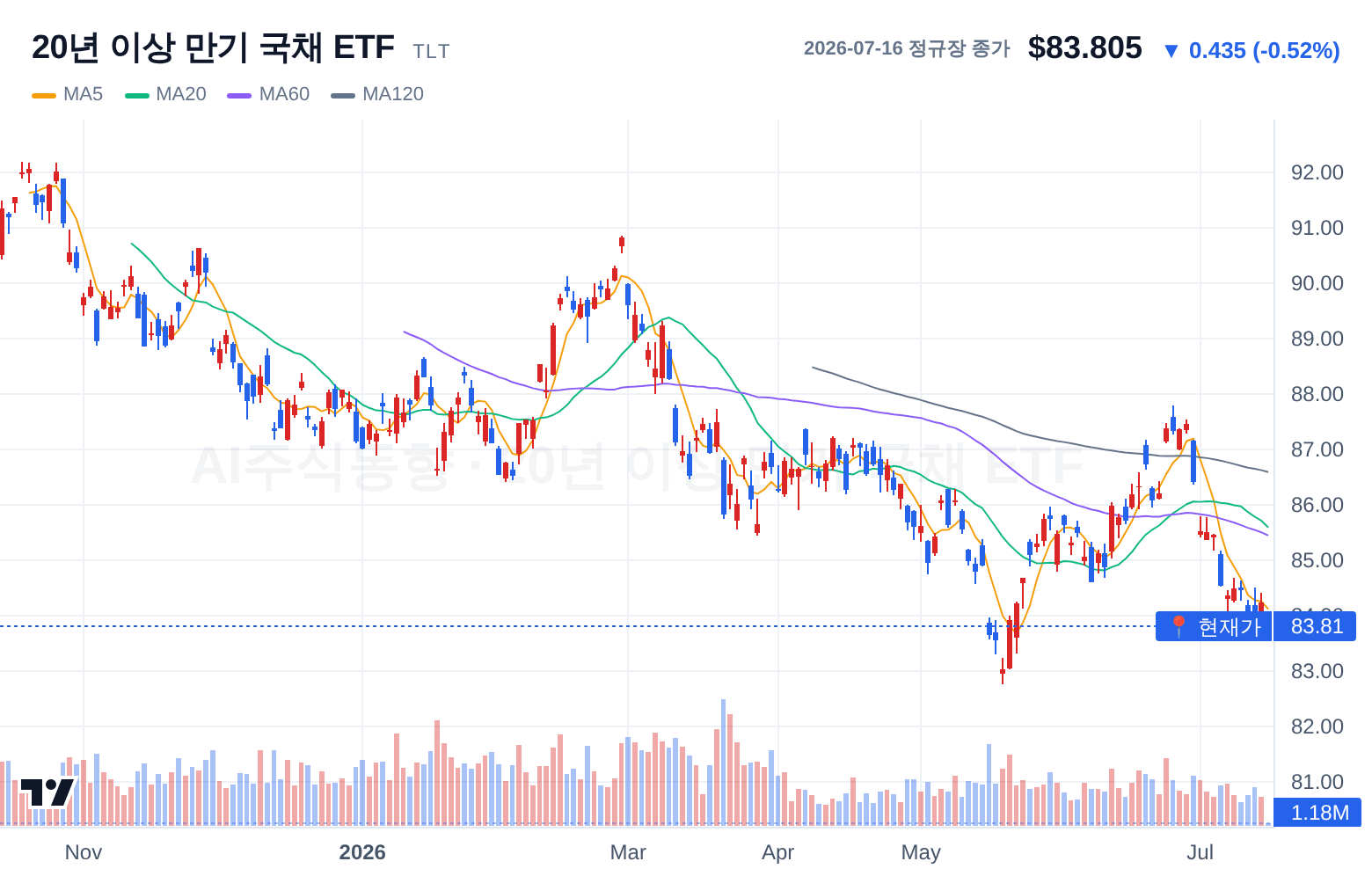 20년 이상 만기 국채 ETF (TLT) 일봉 차트