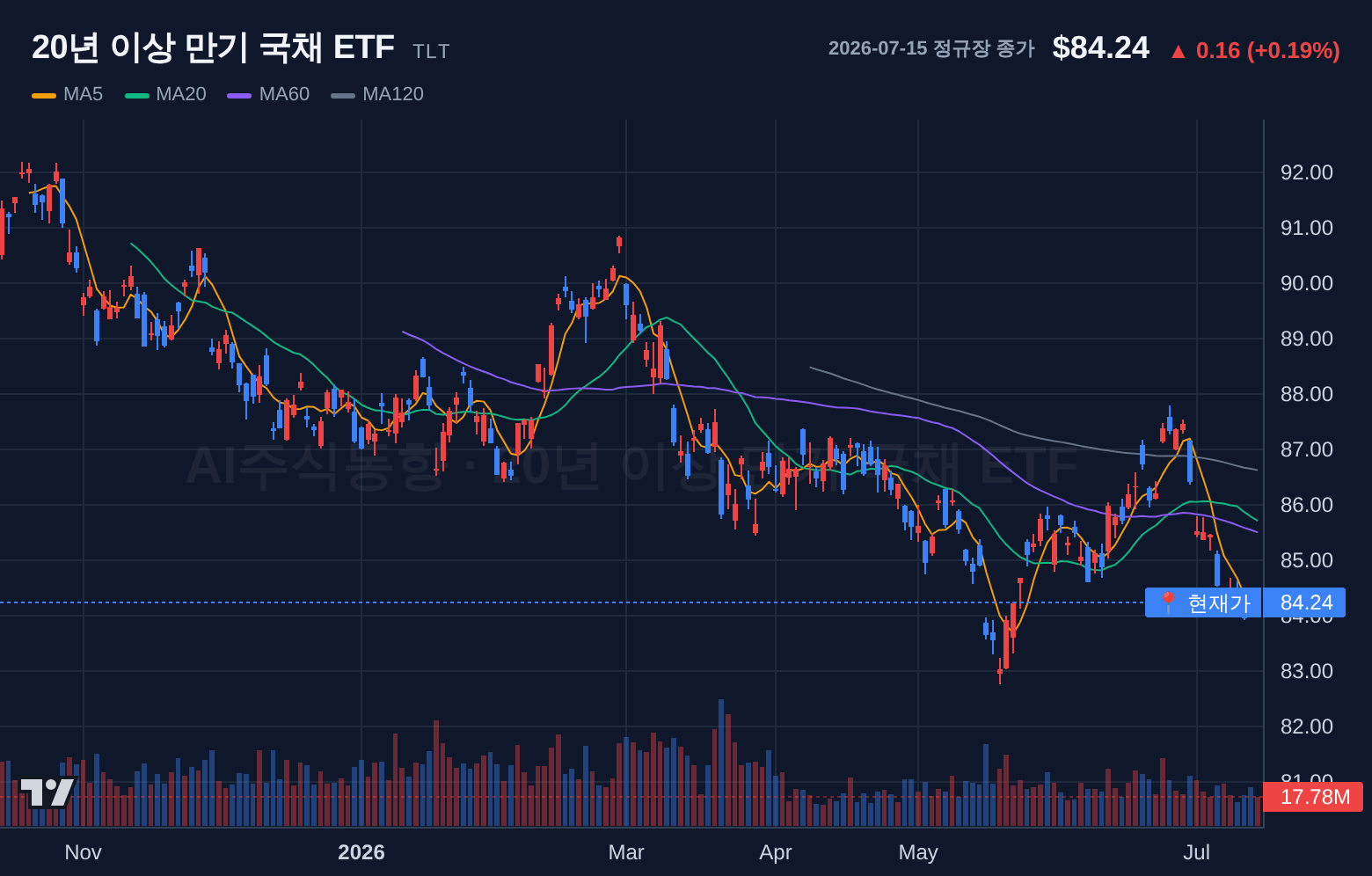 20년 이상 만기 국채 ETF (TLT) 일봉 차트