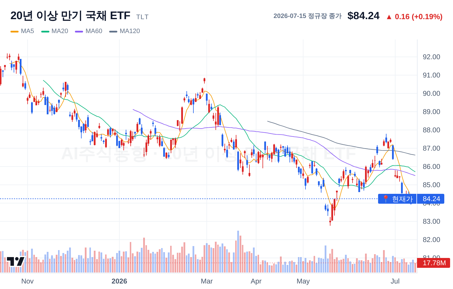 20년 이상 만기 국채 ETF (TLT) 일봉 차트
